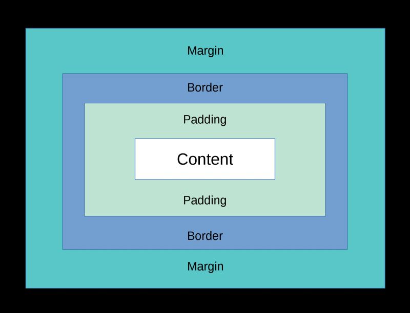 A diagram explaining the CSS box model with 4 boxes nested inside each other. Working outwards from the center they are labelled: Content, Padding, Border, Margin